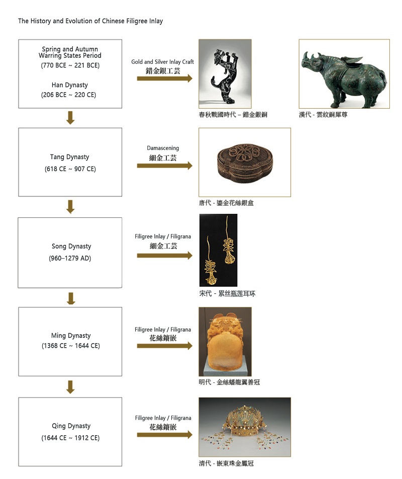 The Historical Origins of Chinese Filigree Crafts