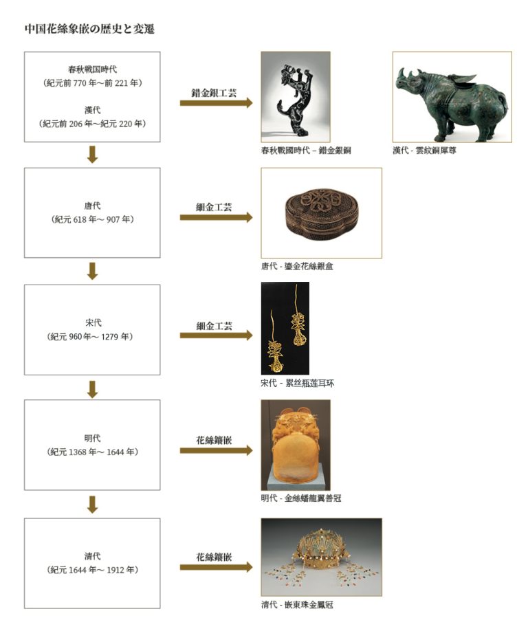 中国フィリグリー工芸 (金線細工) の歴史と起源
